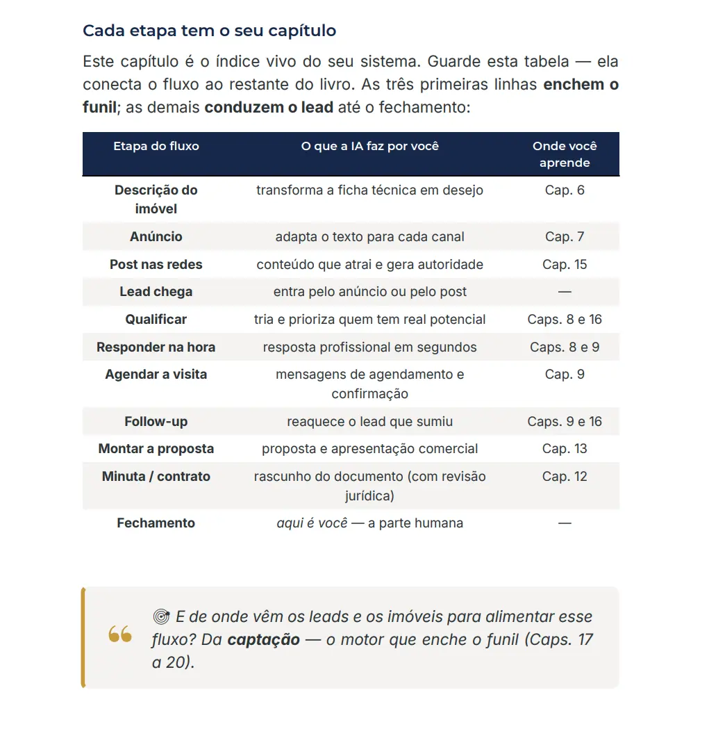 Fluxo de aplicação da Inteligência Artificial no mercado imobiliário
